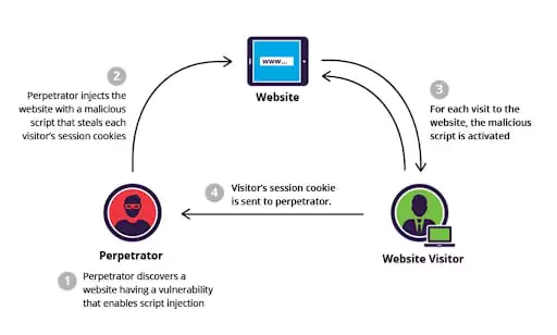 In a cross site scripting attack, the actual website visitors cookie is sent to the attacker and he injects the website