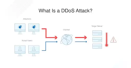 In a DDoS Attack, the internet is accessed by both 'Actual users' and 'Attackers' which leads the attackers to the target server