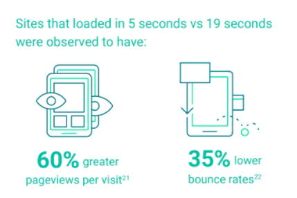 Sites that loaded in 5 seconds had 60% more page visits than 19 seconds, and had 35% lower bounce rates