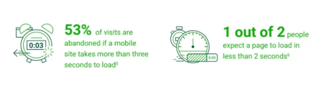 53% of visits are abandoned if mobile site takes more than 3 seconds to load, 1/2 people expect a page to load in