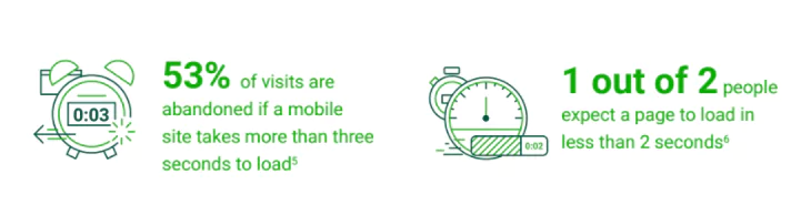 53% of visits are abandoned if mobile site takes more than 3 seconds to load, 1/2 people expect a page to load in