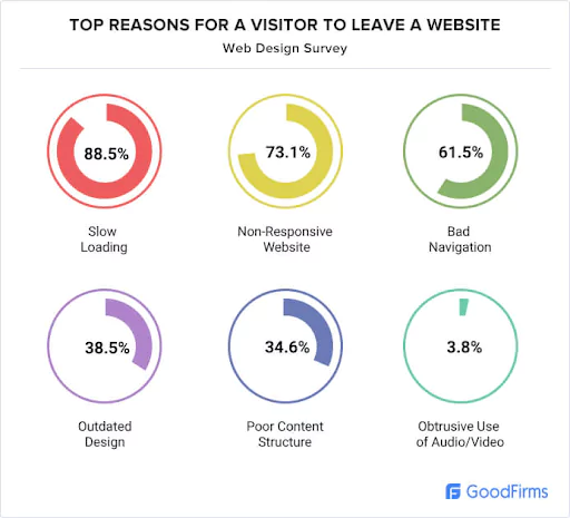 Top reasons for a visitor to leave website survey