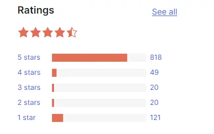 BackWPup has 818 5-star ratings and 121 1-star ratings