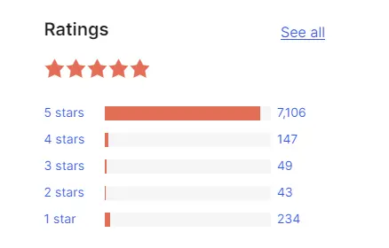 Updraft has 7106 5-star ratings and 234 1-star ratings